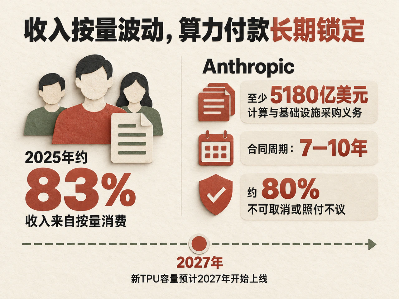 新算力计划于2027年上线,长期刚性付款义务考验收入兑现