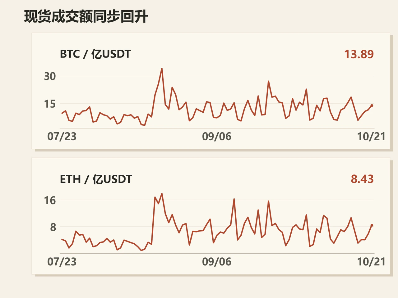 BTC and ETH spot turnover, in hundreds of millions of USDT, through October 21.