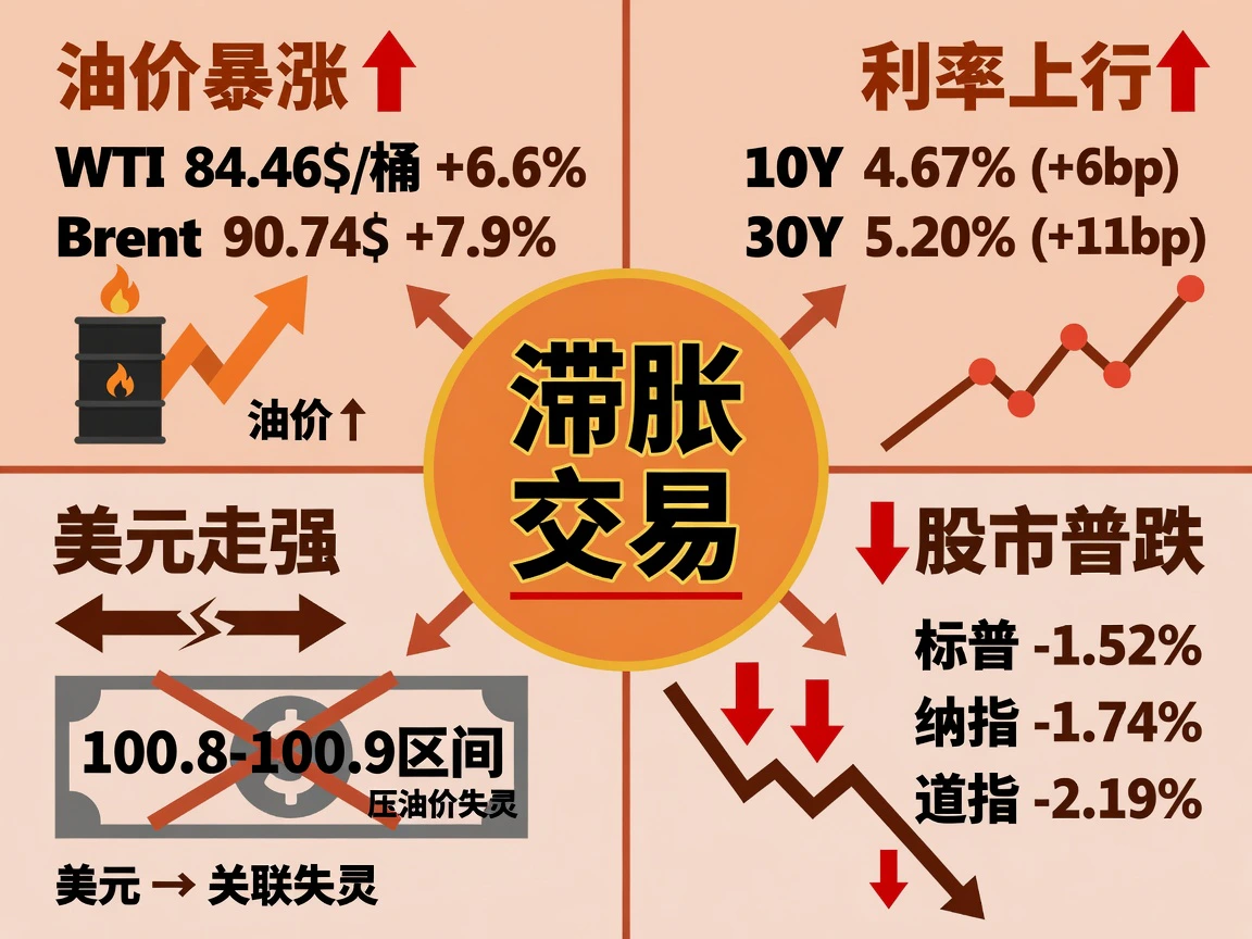 滞胀交易:油价暴涨、利率上行、股市普跌,美元走强压不住油价