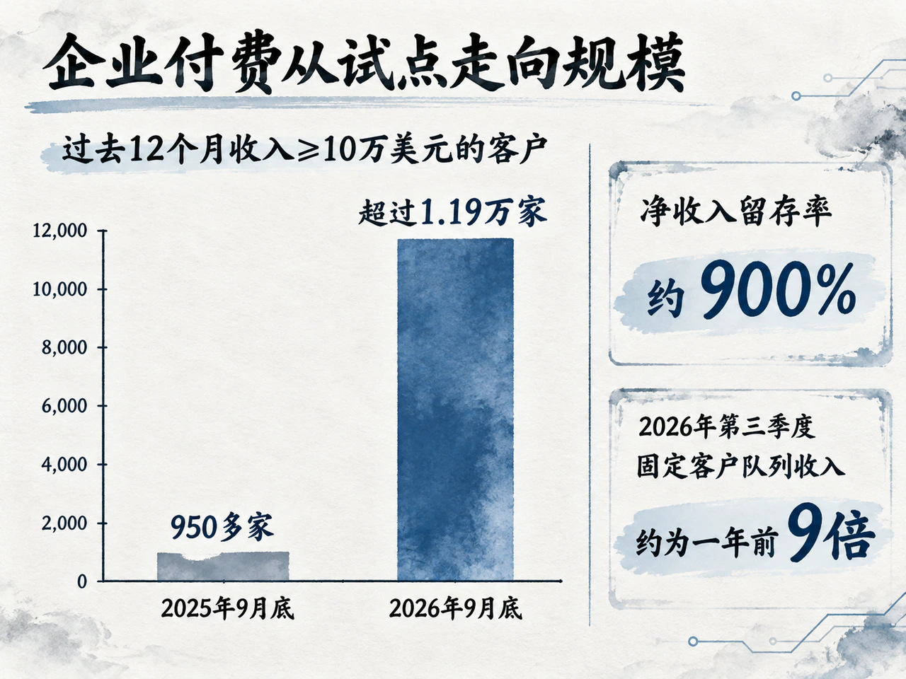Expansion of high-spending enterprise customers and the meaning of 900% net revenue retention.