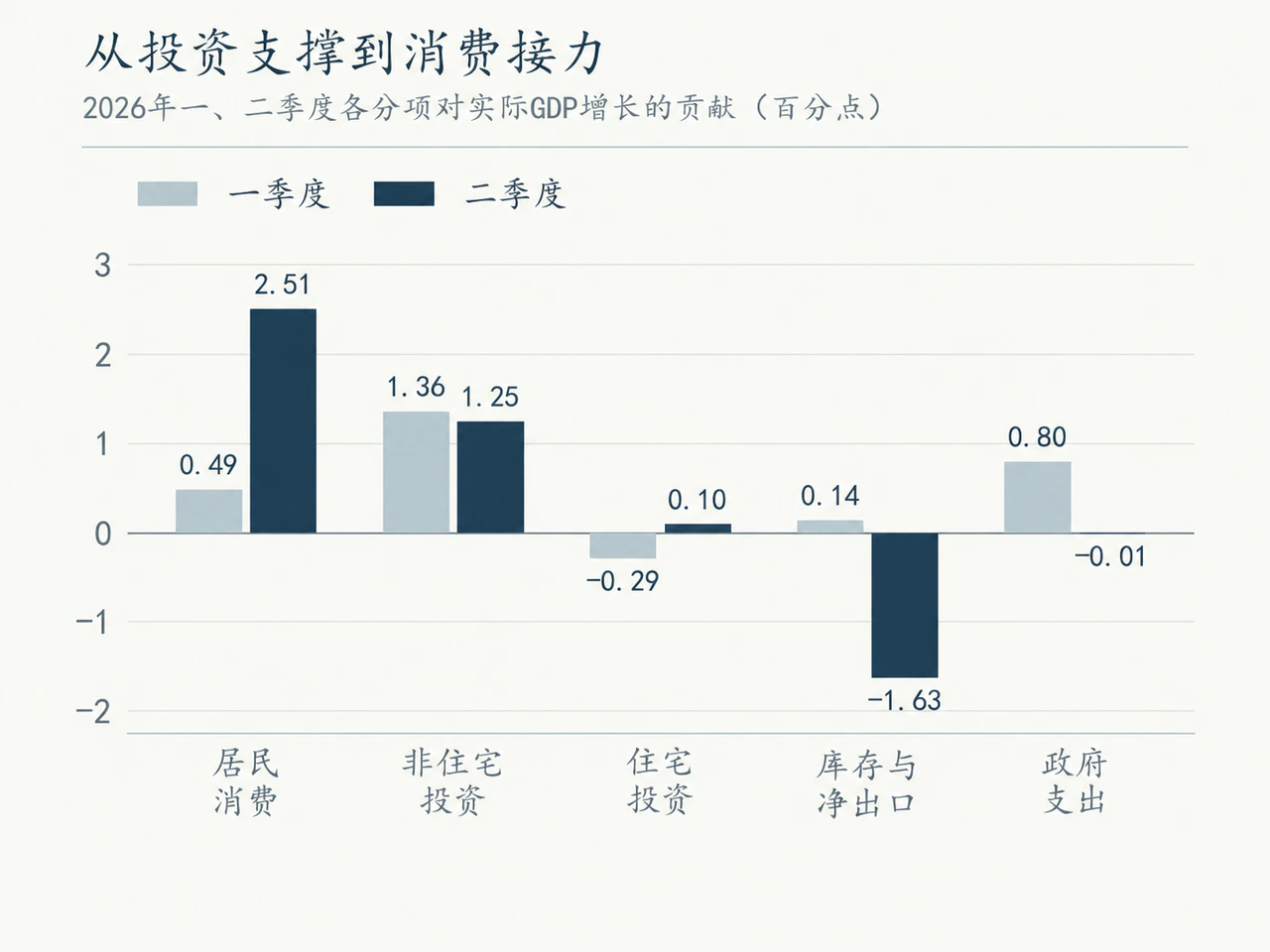 2026年一、二季度GDP分项贡献对比