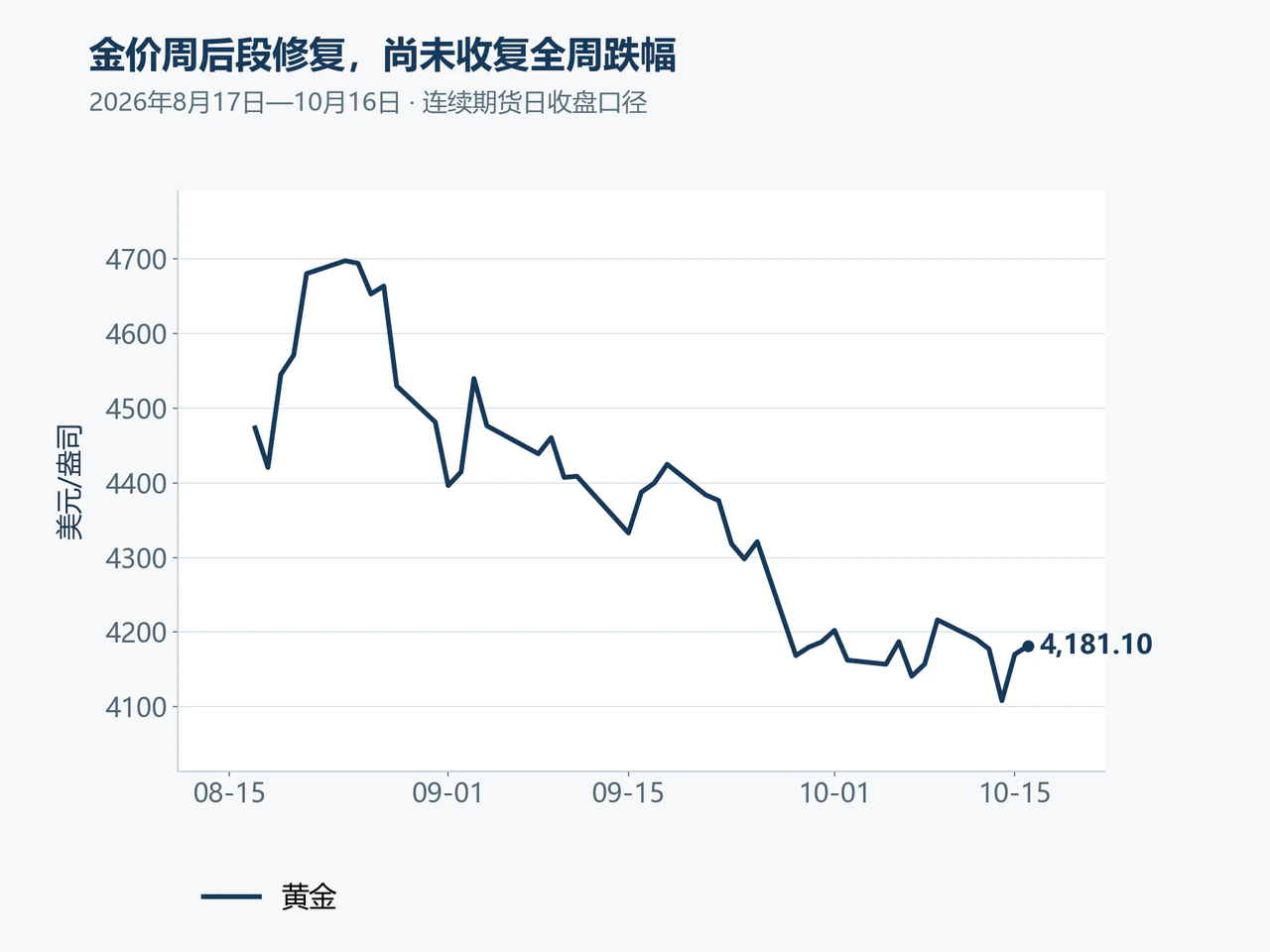 金价周后段修复,尚未收复全周跌幅