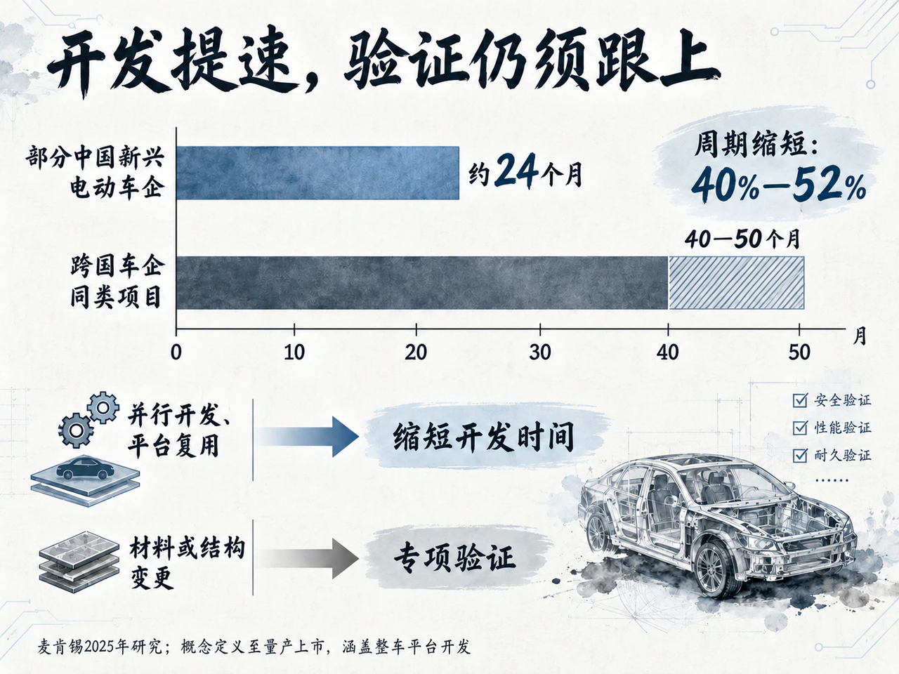 开发周期压缩与试验验证