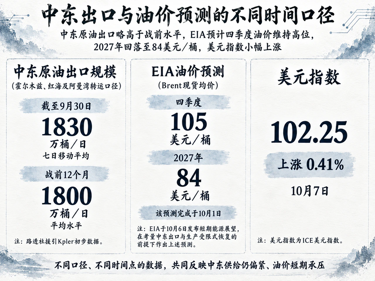 中东出口与油价预测的不同时间口径