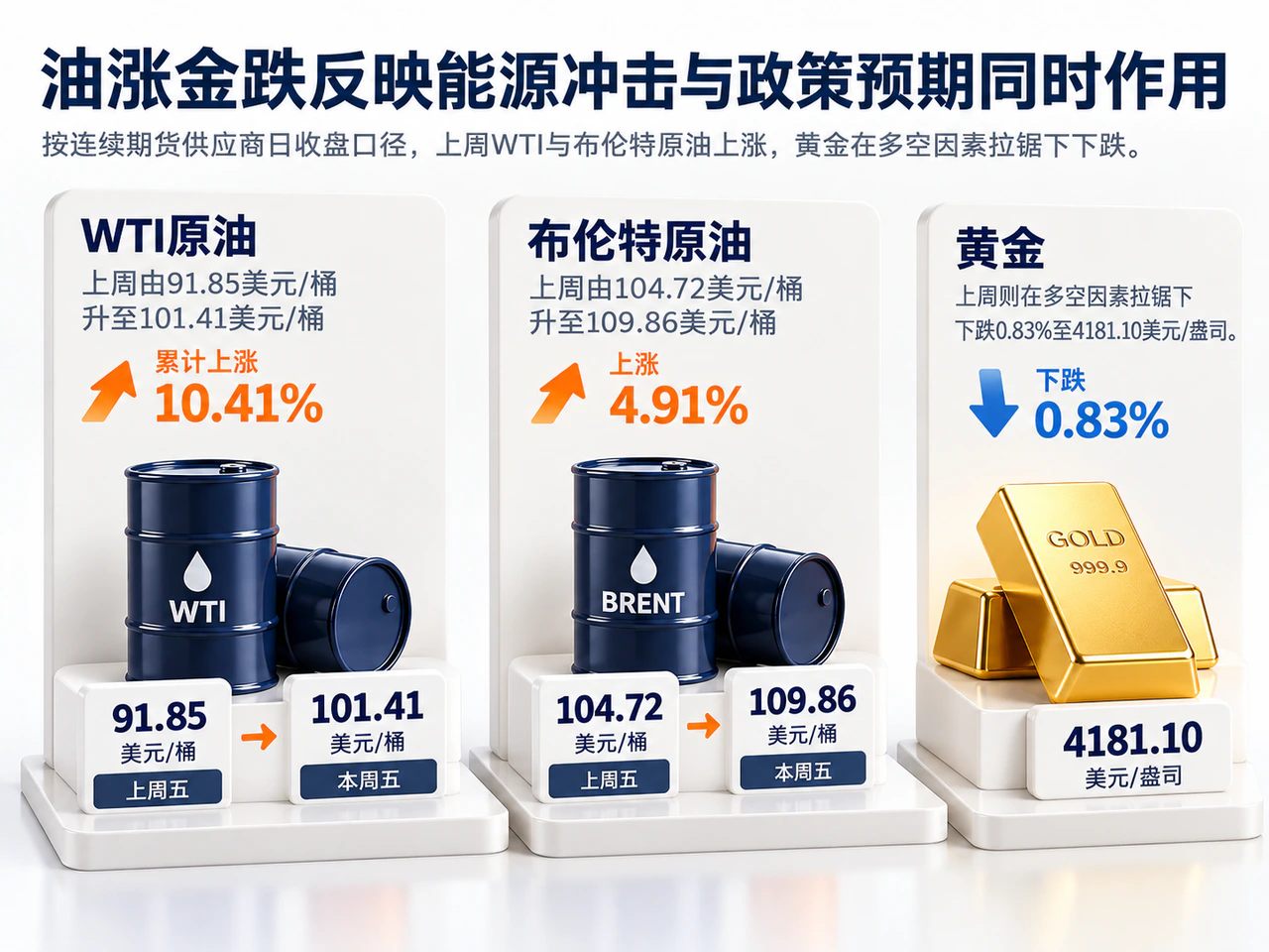原油显著上涨,黄金全周小幅回落