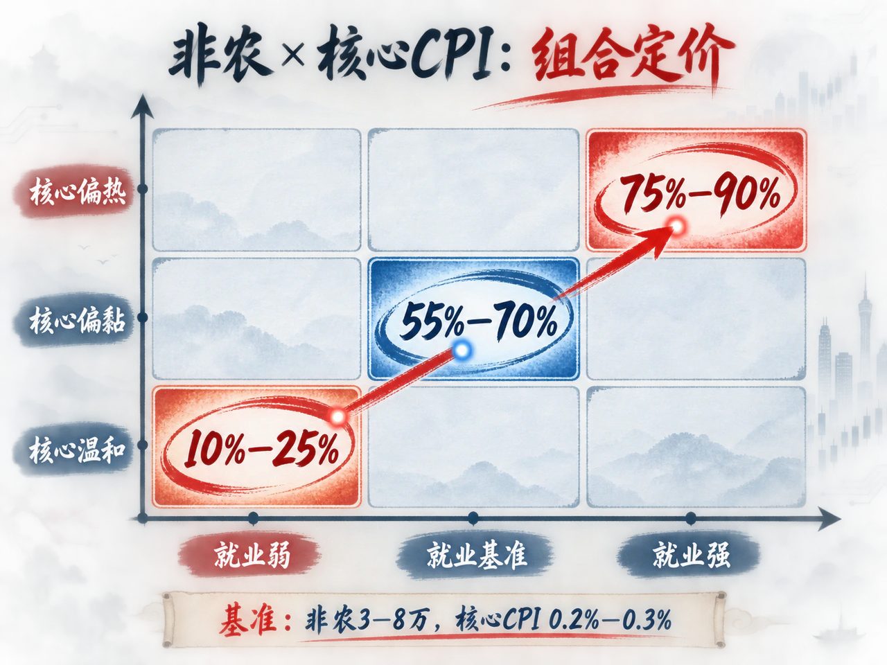 非农与核心CPI组合情景矩阵