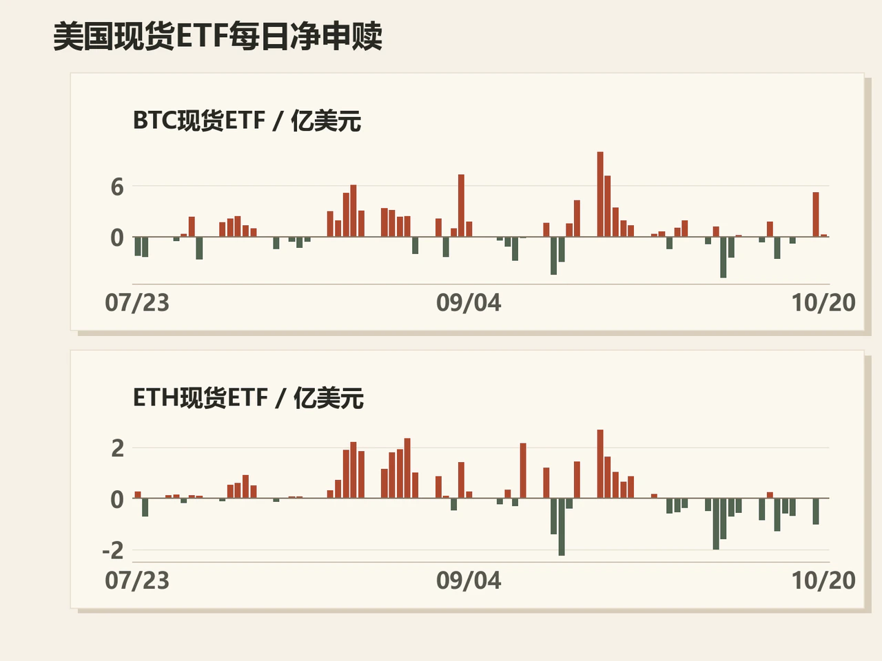 Daily US Bitcoin and Ethereum ETF flows from July 23 to October 20.