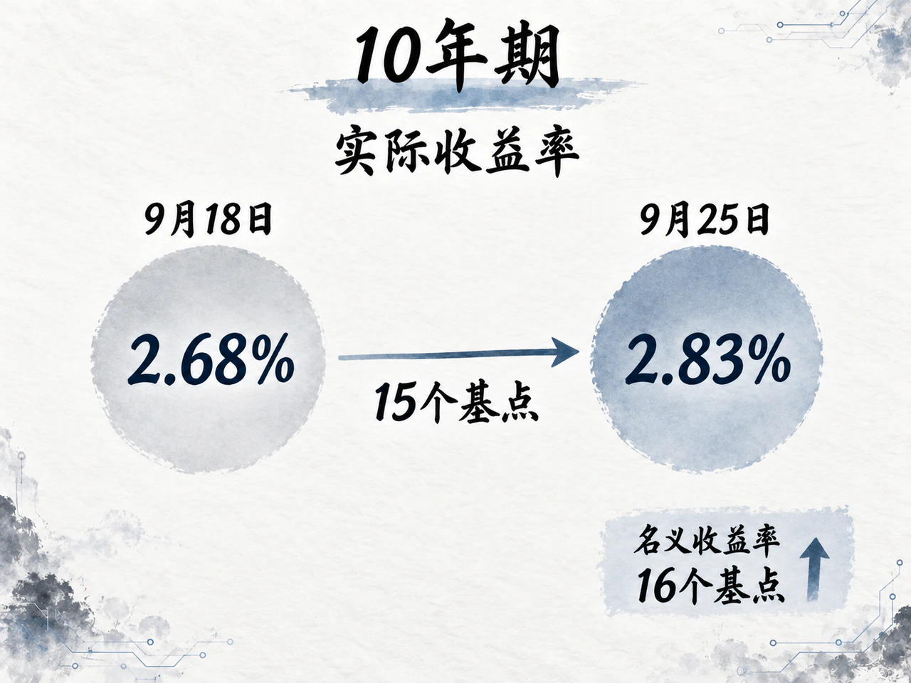 10年期美债名义与实际收益率均上行。
