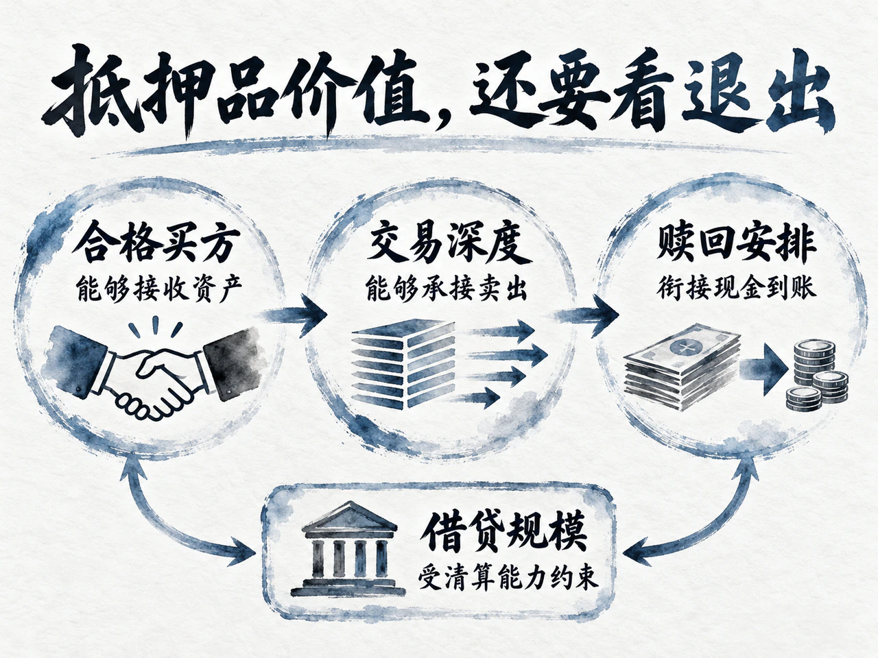 Eligible buyers, market depth and redemption arrangements support liquidation capacity.