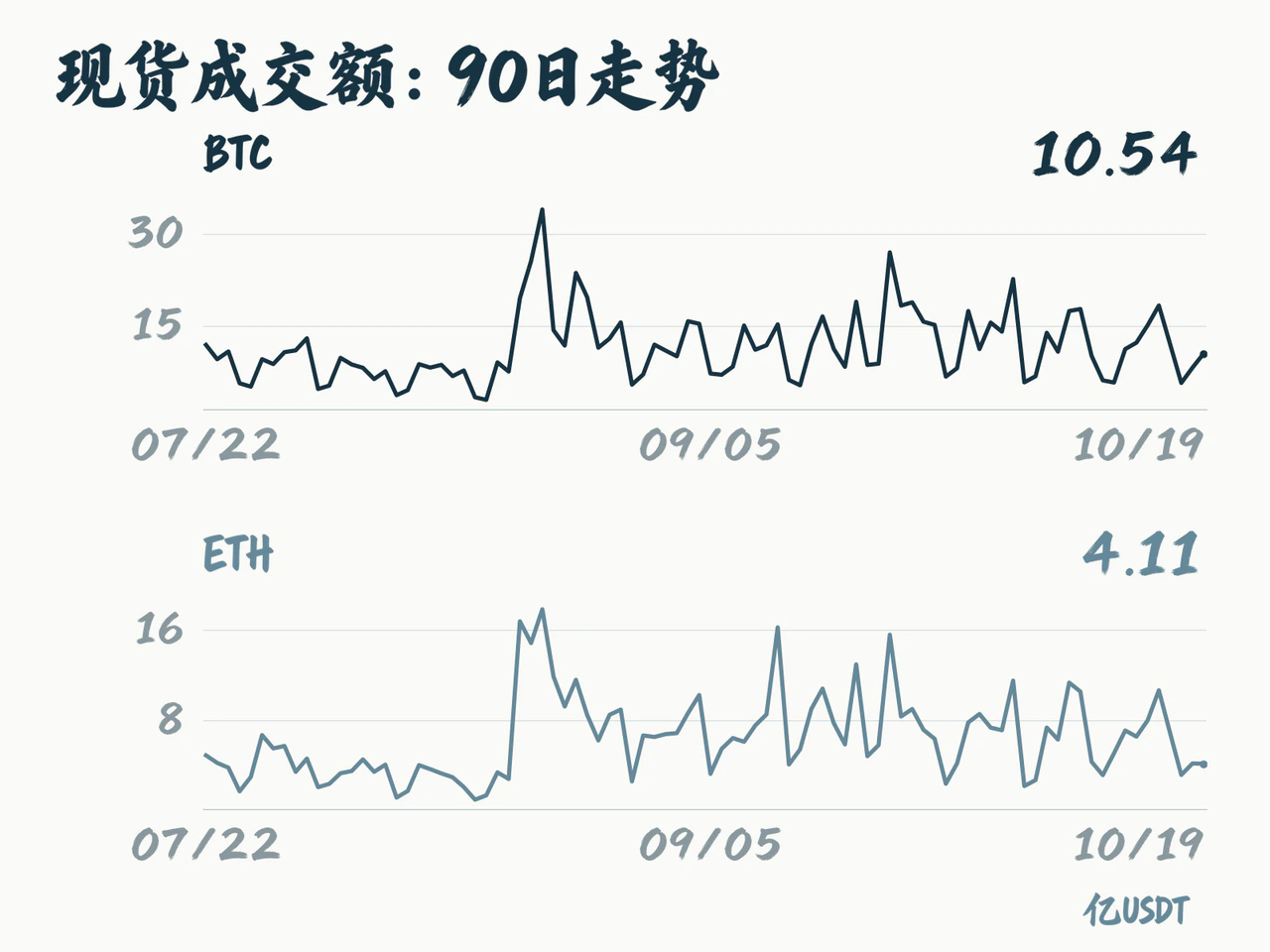 BTC and ETH spot turnover over 90 days.