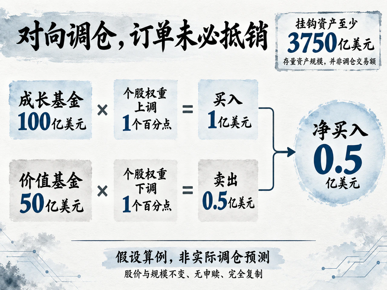 Unequal growth and value fund sizes leave net buying in a hypothetical rebalance
