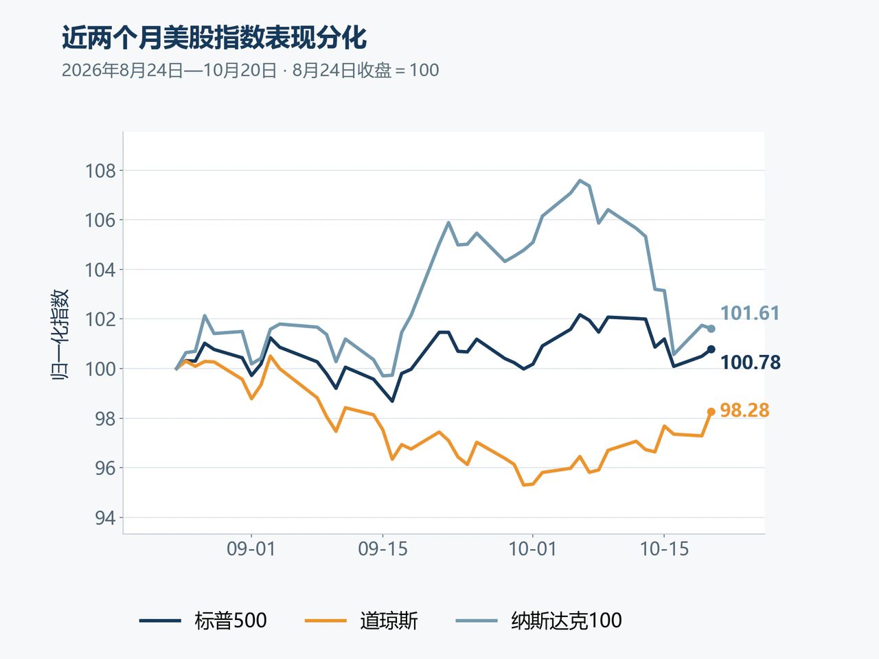 Normalized S&P 500, Dow and Nasdaq 100 performance since August 24.