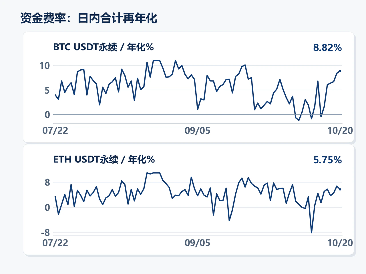 Simple annualized daily funding rates for BTC and ETH USDT perpetuals, ending at 8.82% and 5.75%.