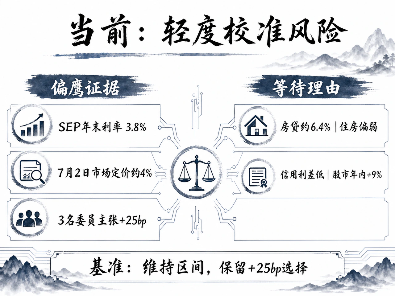 当前政策轻度校准风险与金融条件分化