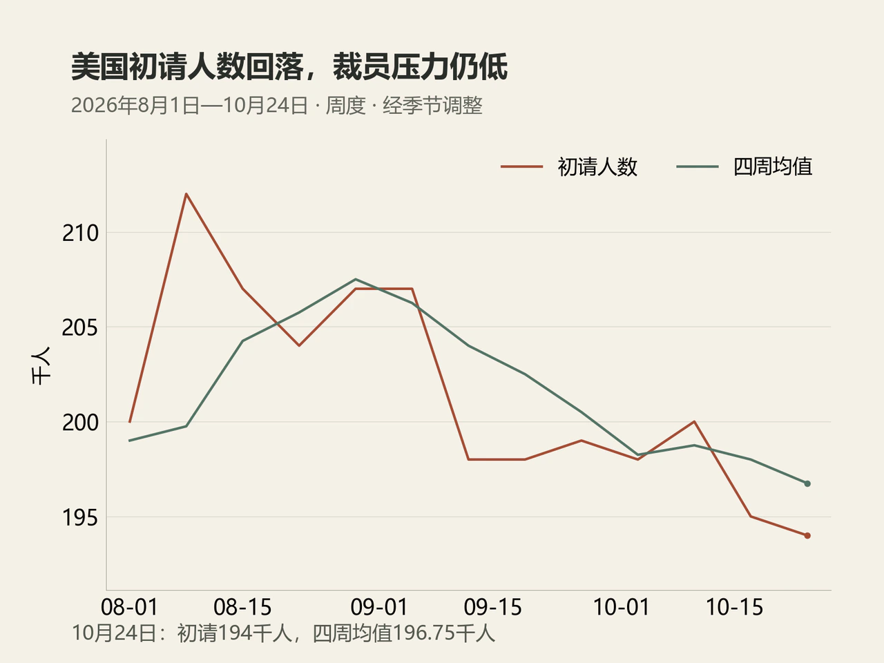 美国初请失业救济人数及四周移动均值,2026年8月1日至10月24日,千人。