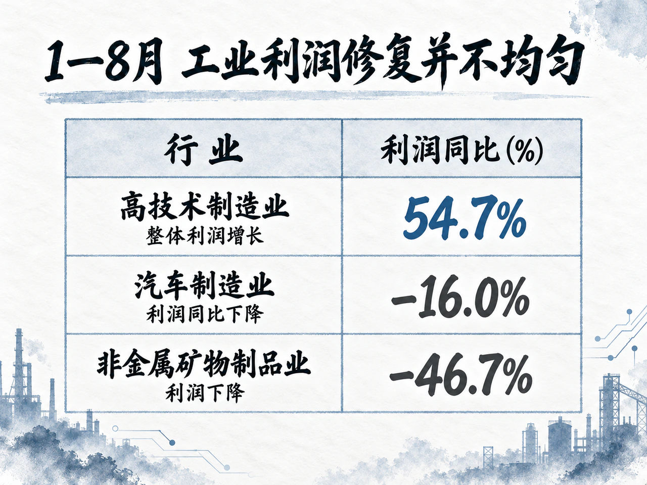 高技术制造与传统行业利润表现分化