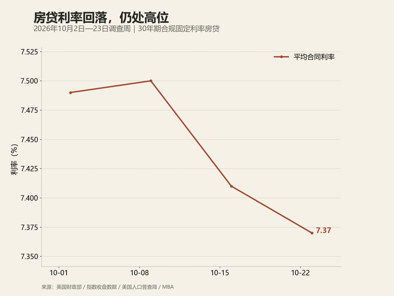 房贷利率回落,仍处高位