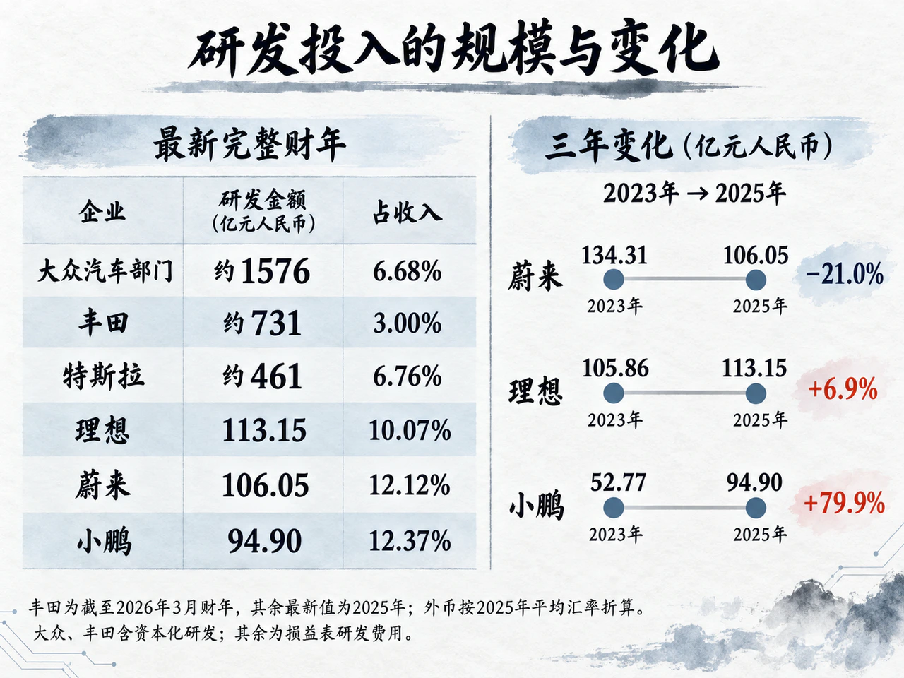 研发规模与三年变化