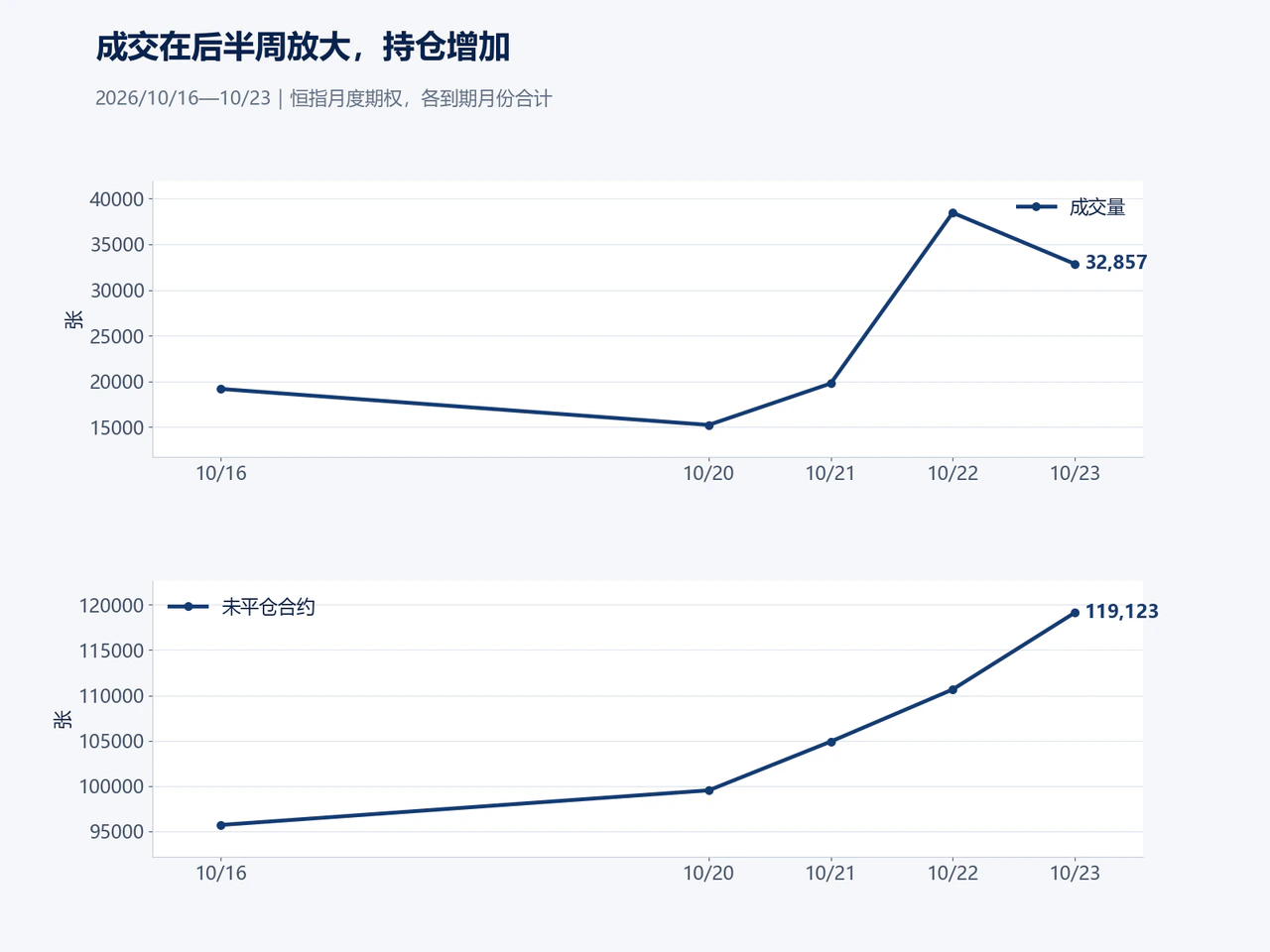 恒指月度期权成交与持仓走势