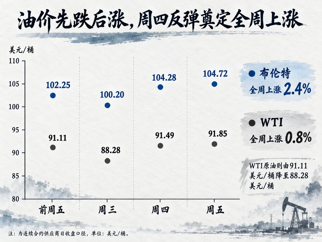 布伦特和WTI周内四个实际收盘时点对比