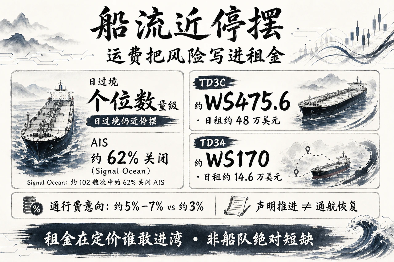 船流近停摆：日过境个位数量级；Signal Ocean约62%关闭AIS；VLCC TD3C约WS475.6、日租约48万美元，TD34约WS170、日租约14.6万美元；通行费意向约5%–7% vs 约3%——声明推进不等于通航恢复