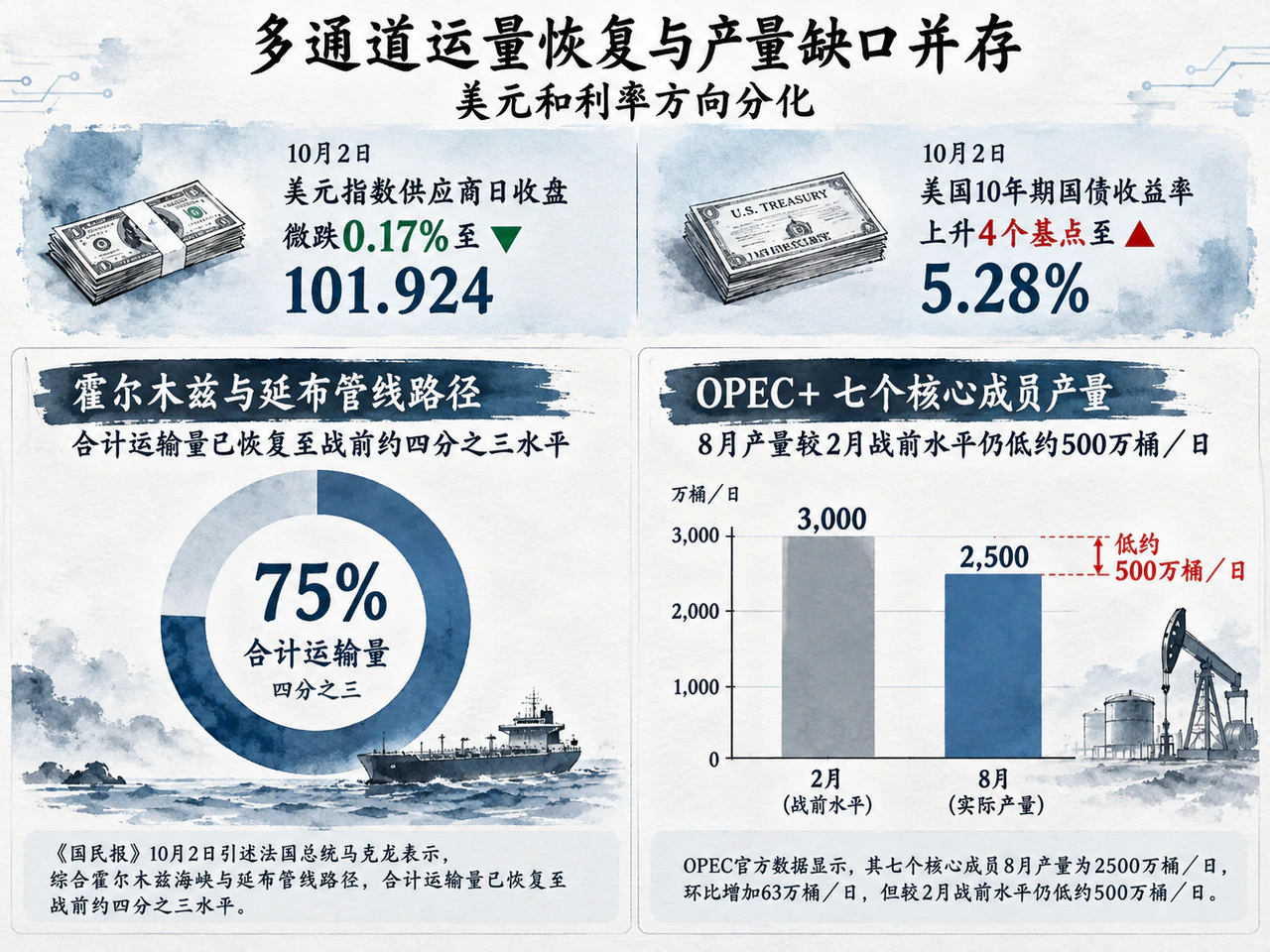综合运输量恢复至战前约四分之三，OPEC+七个核心成员产量仍低于战前。