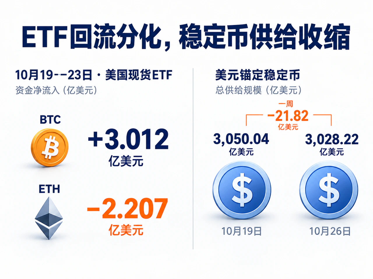 Bitcoin and Ether ETF flows diverge while stablecoin supply contracts.