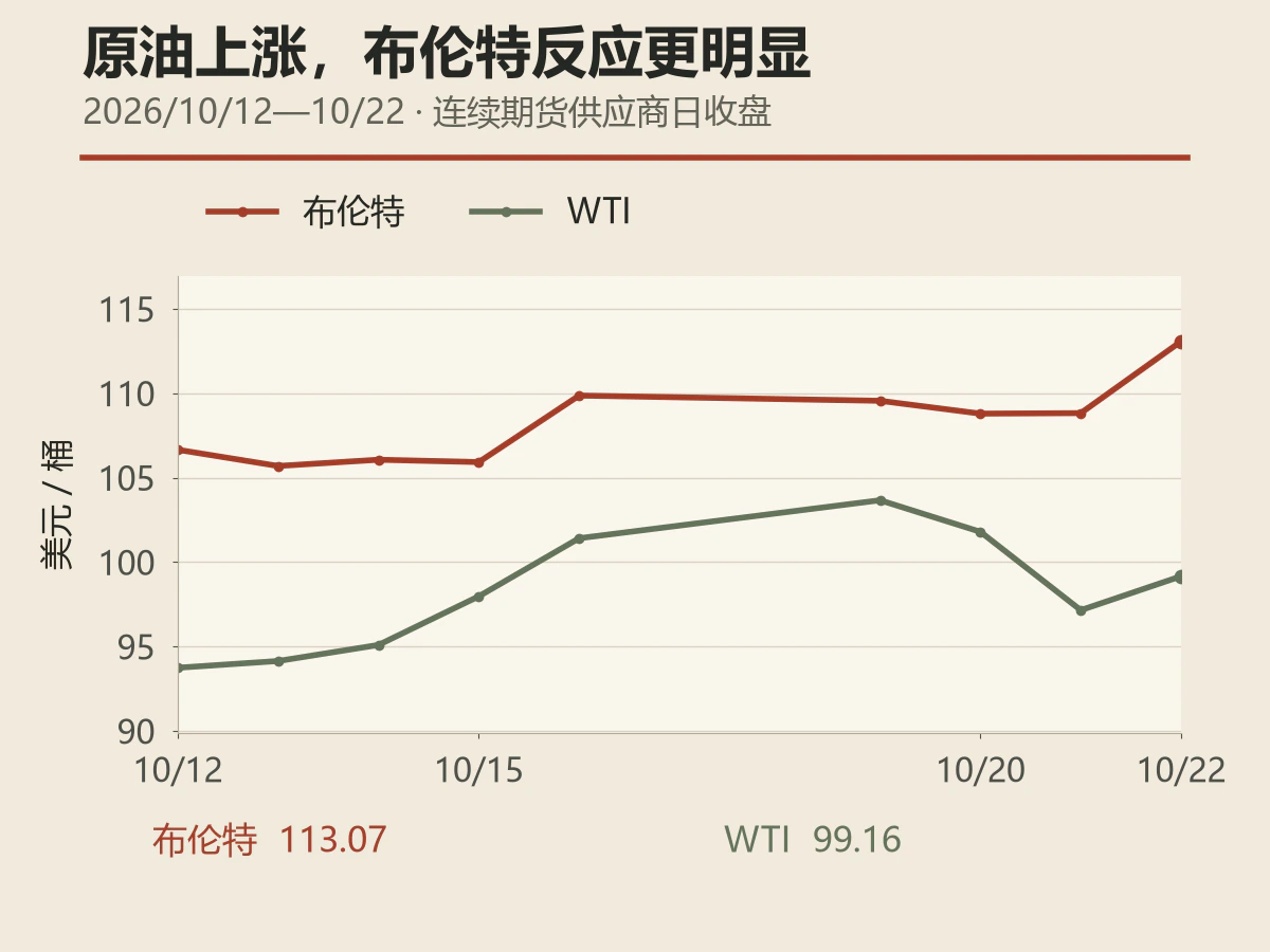 Brent and WTI continuous-futures prices, October 12-22, 2026.
