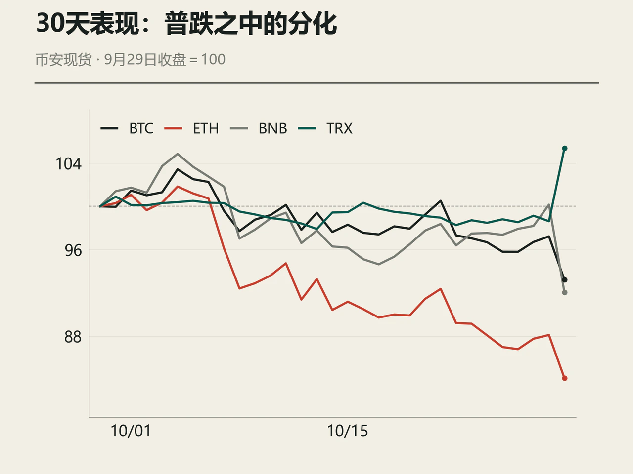Thirty-day normalized Binance spot performance of BTC, ETH, BNB and TRX, with the September 29 close set to 100.