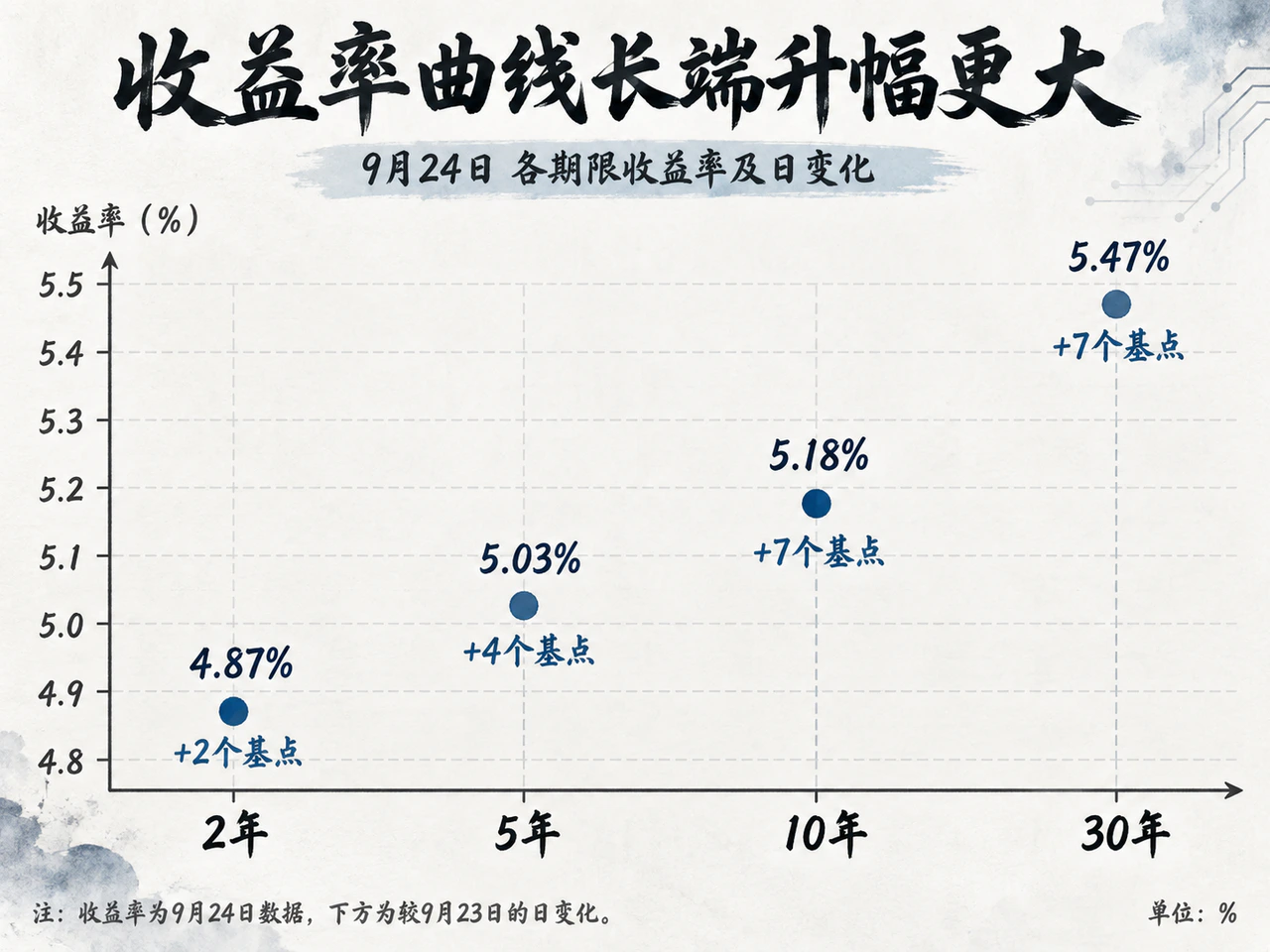 9月24日美债收益率及较前一交易日变化,长端升幅更大。