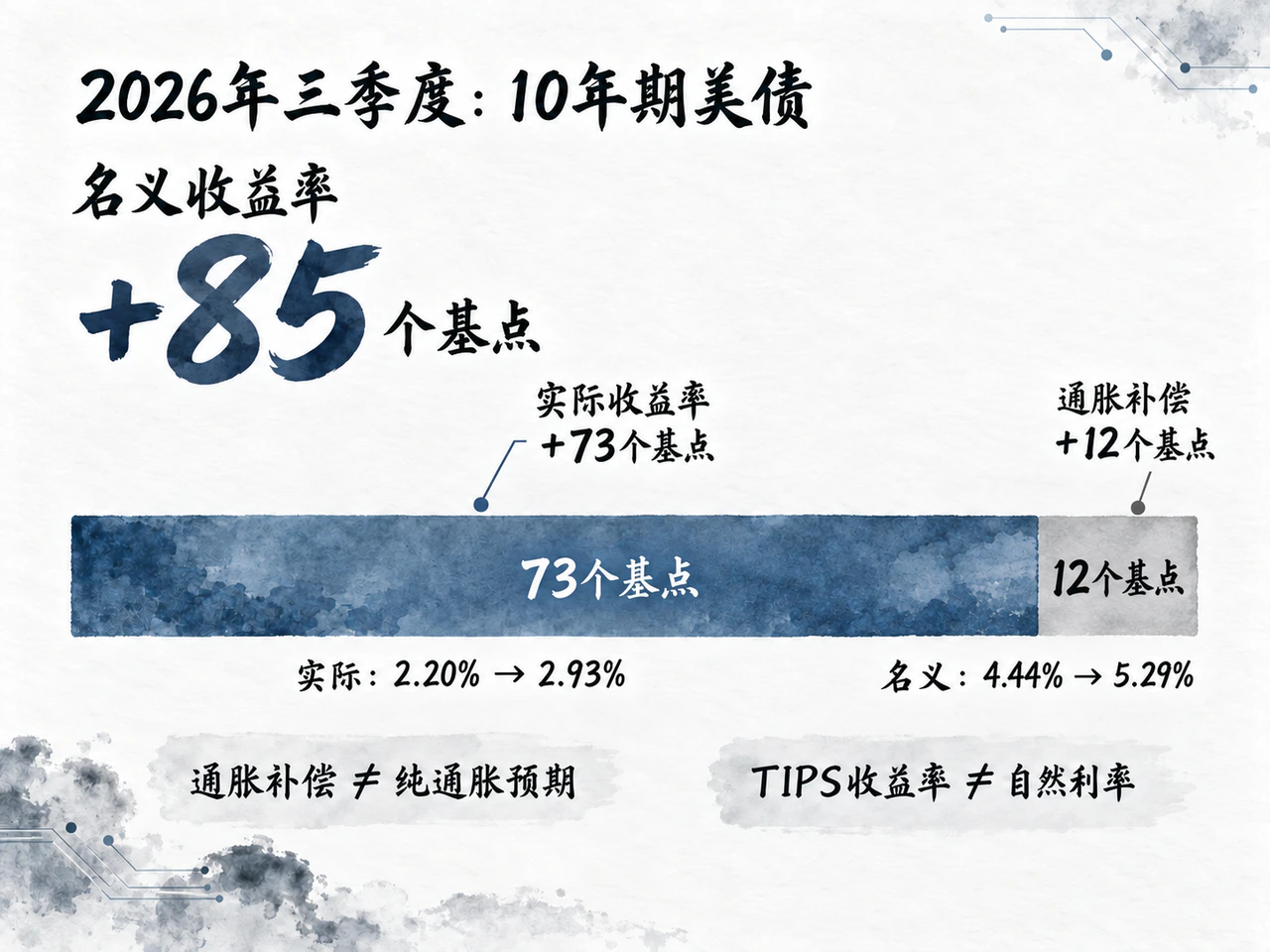 收益率上行主要来自实际利率端