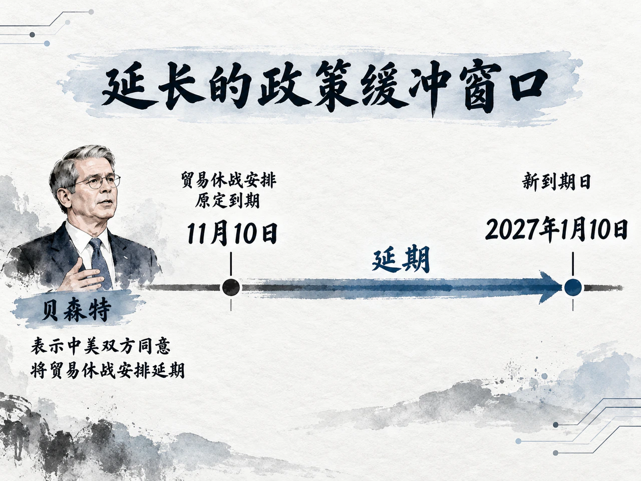 据贝森特表述,中美贸易休战安排由11月10日到期延至2027年1月10日。