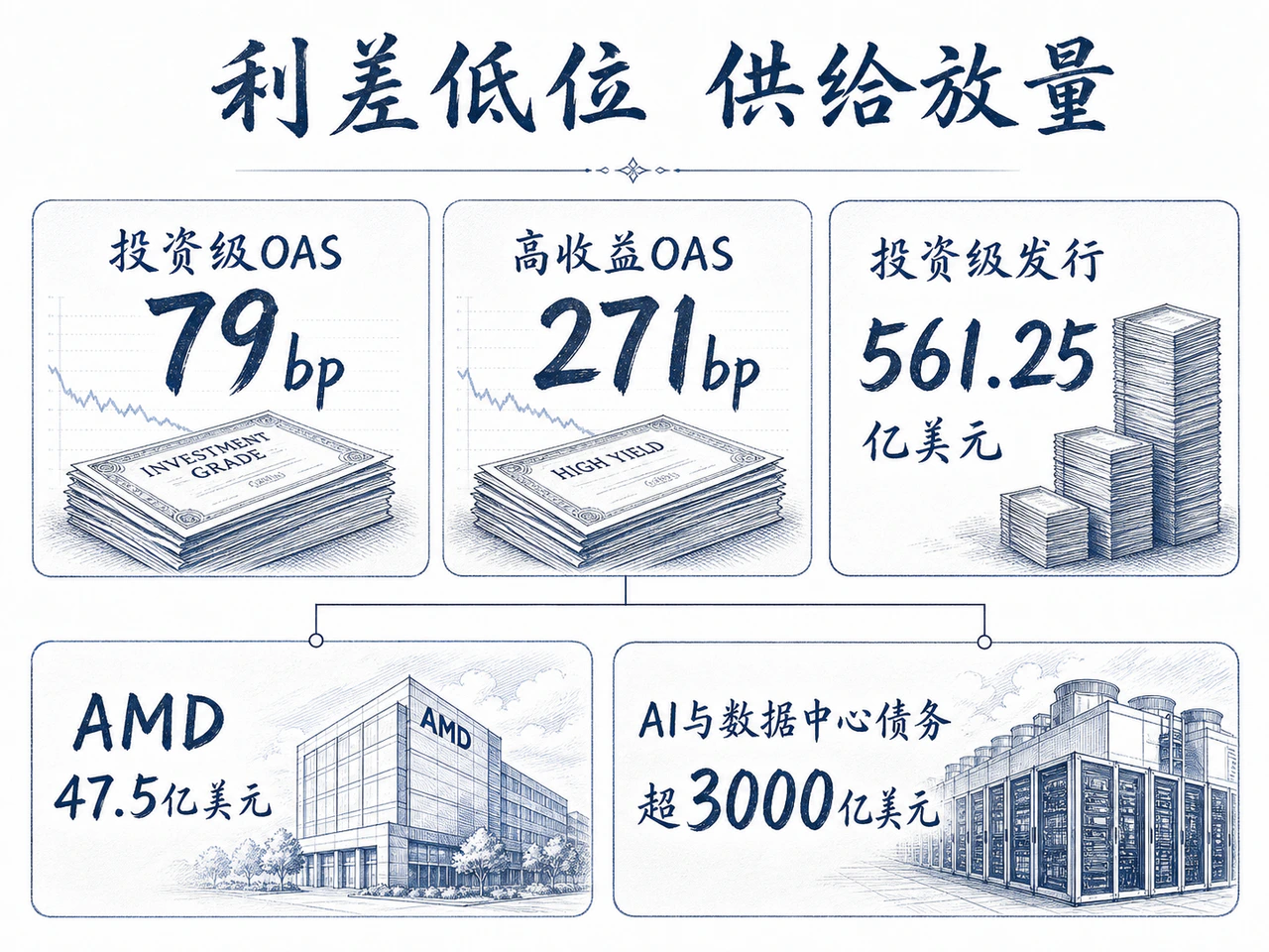 信用利差低位与一级发行放量
