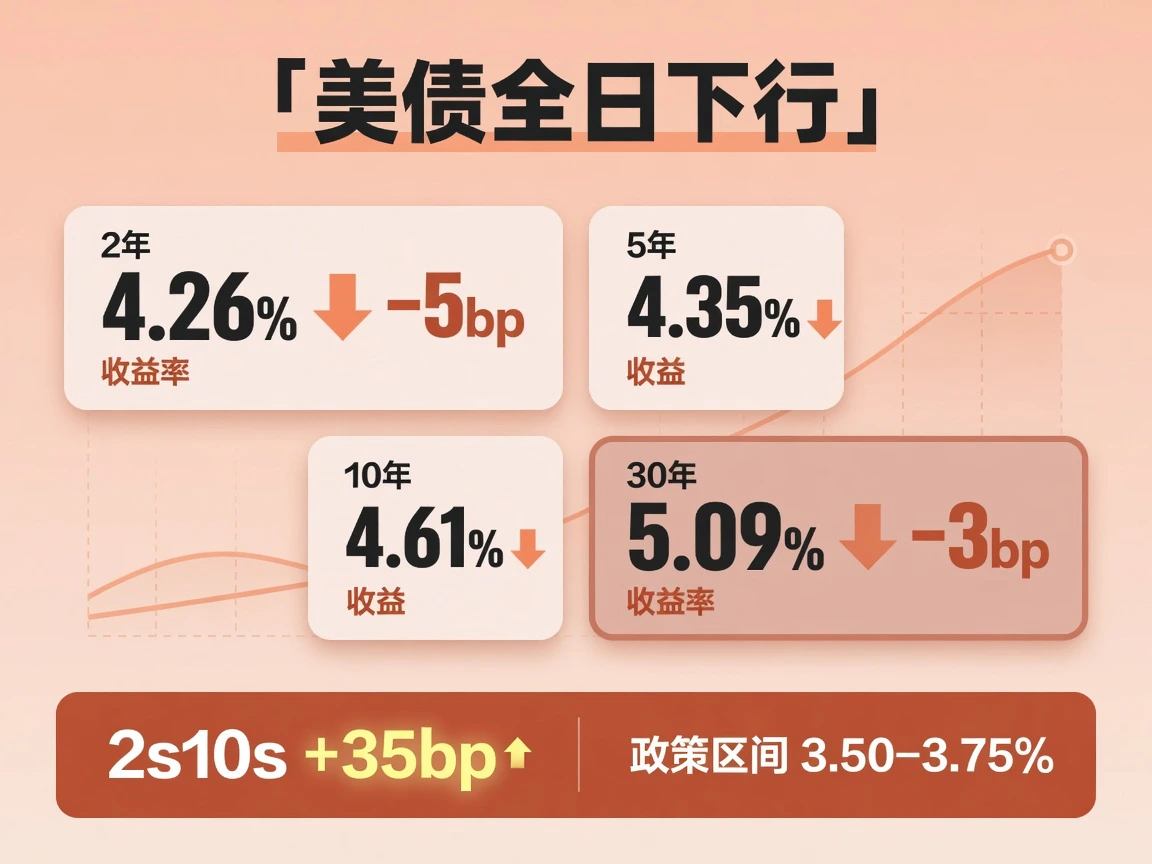 美债close-to-close:2年4.26%(−5bp)、5年4.35%、10年4.61%(−4bp)、30年5.09%,2s10s+35bp