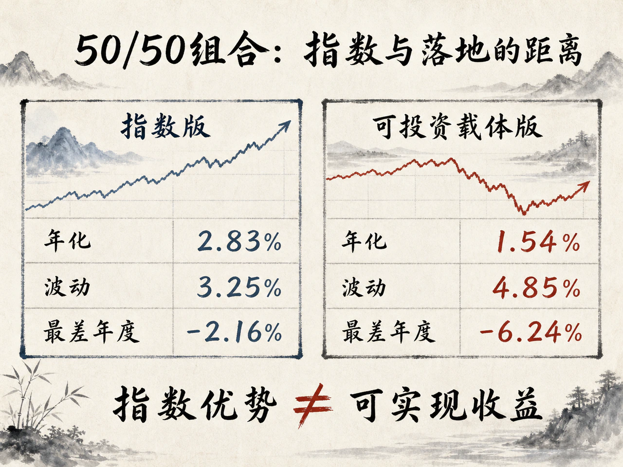 50/50组合指数版年化2.83%、最差年度-2.16%,可投资载体版年化1.54%、最差年度-6.24%