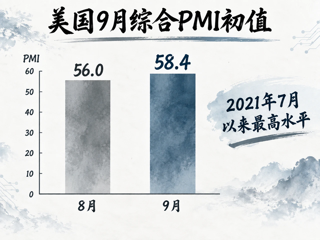 美国综合PMI初值上升,价格压力向终端的传导仍受竞争约束。
