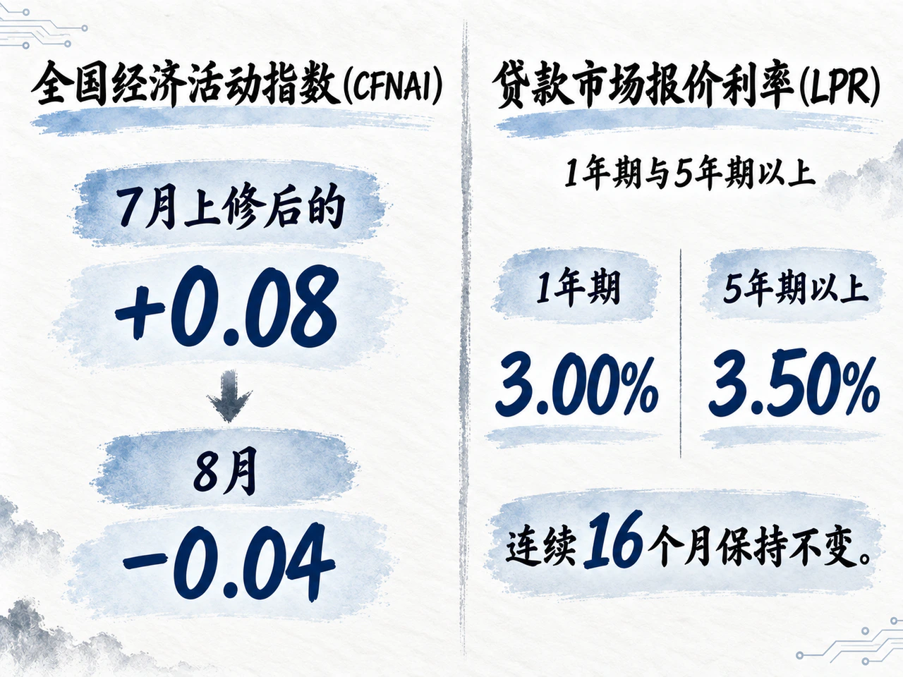 美国CFNAI小幅降温,中国LPR保持稳定