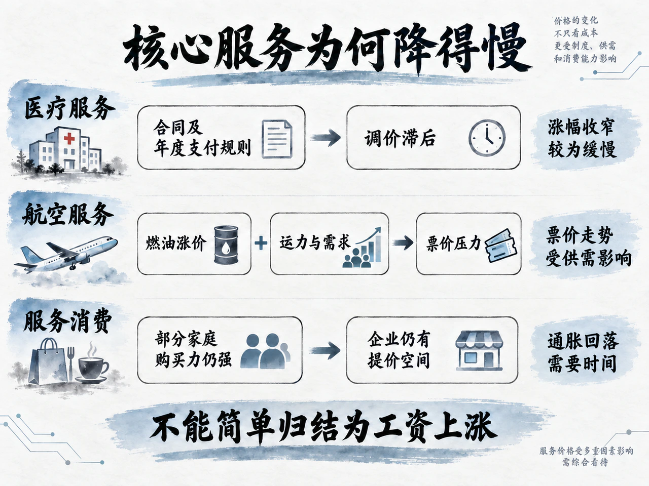 核心服务为什么降得慢