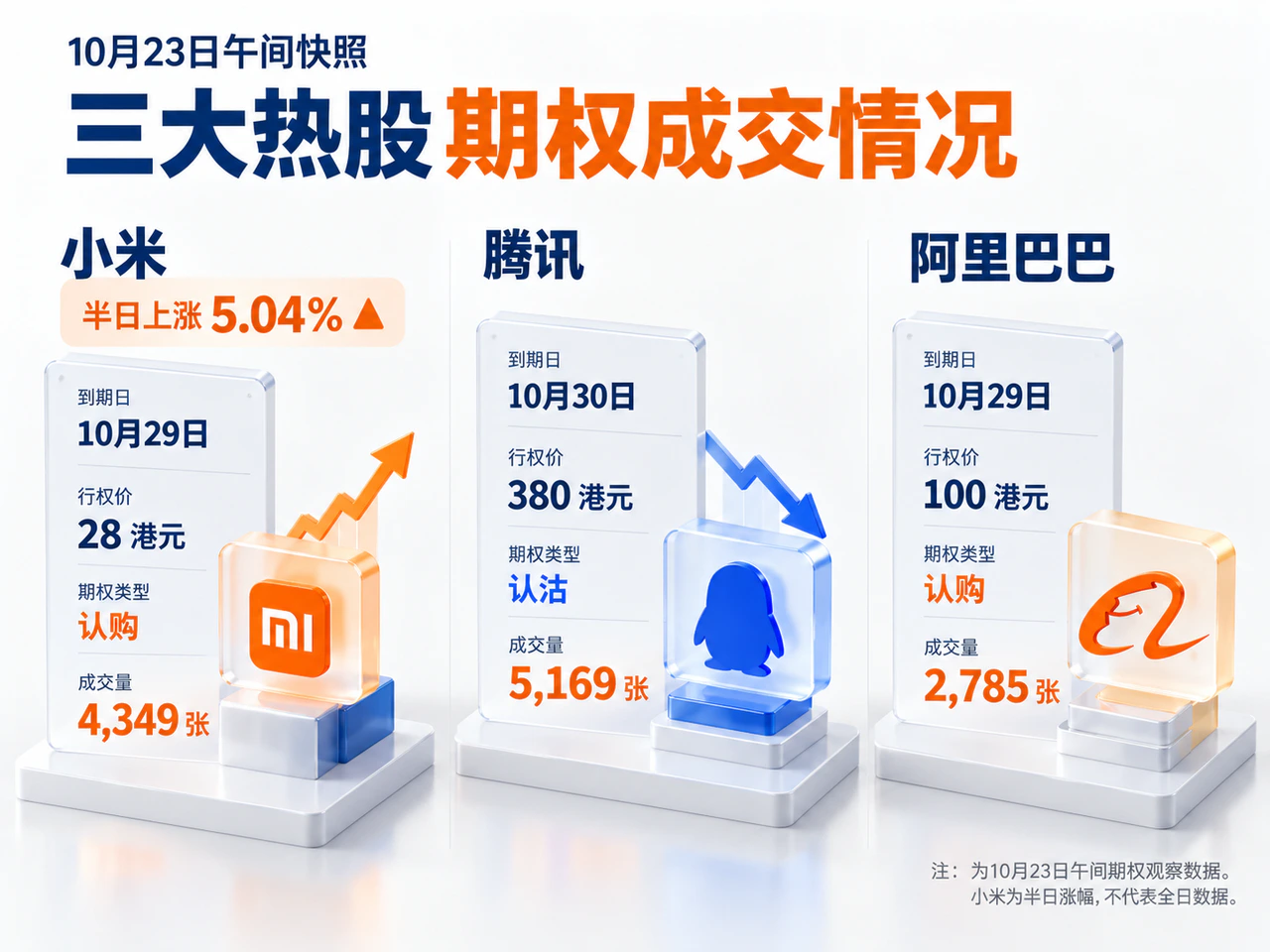 Midday Xiaomi, Tencent and Alibaba option contract activity