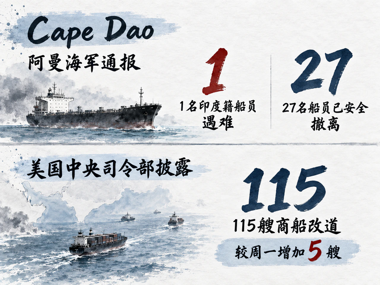 阿曼海军通报商船遇袭人员情况，美军称封锁累计迫使115艘商船改道。