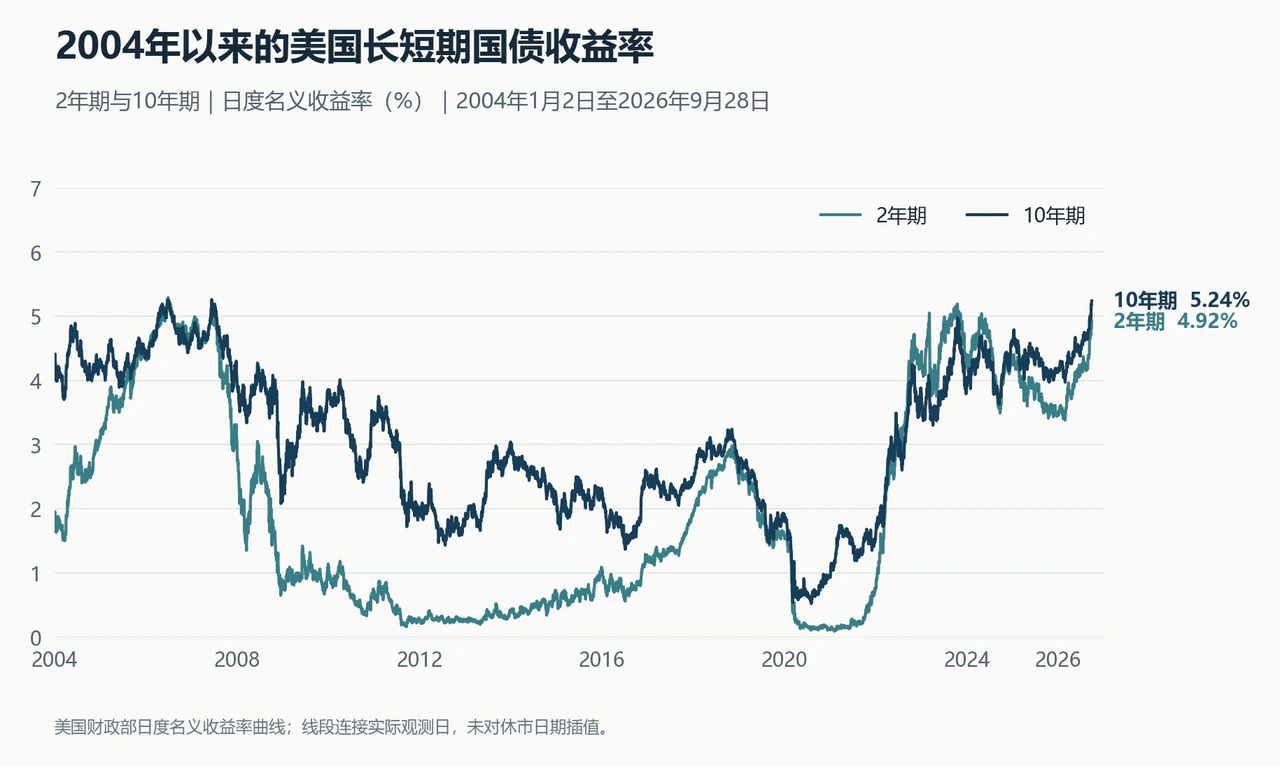 图4：2004年以来美国2年期与10年期国债收益率走势