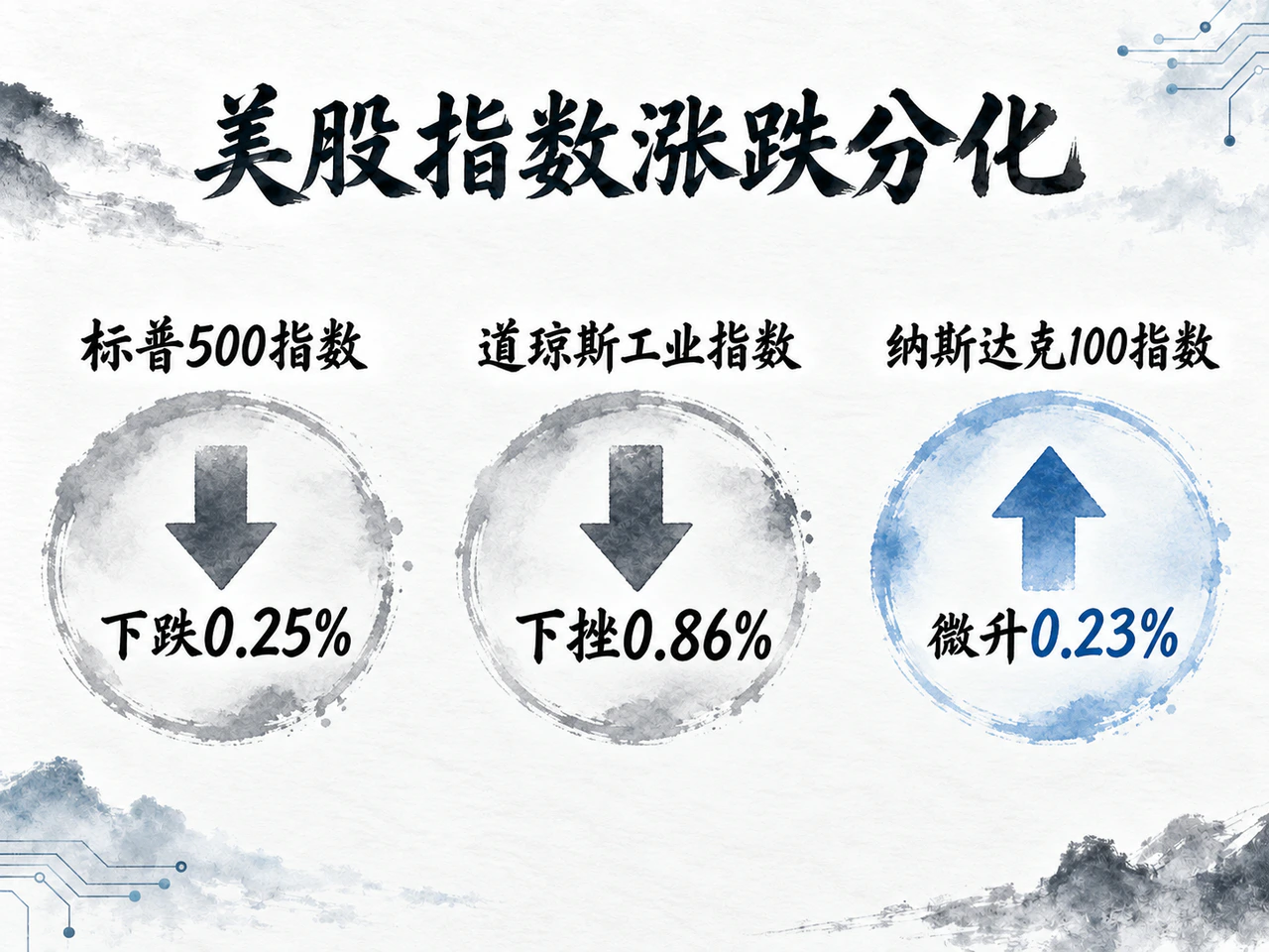 多数美股板块下跌，科技权重支撑纳斯达克百强指数。