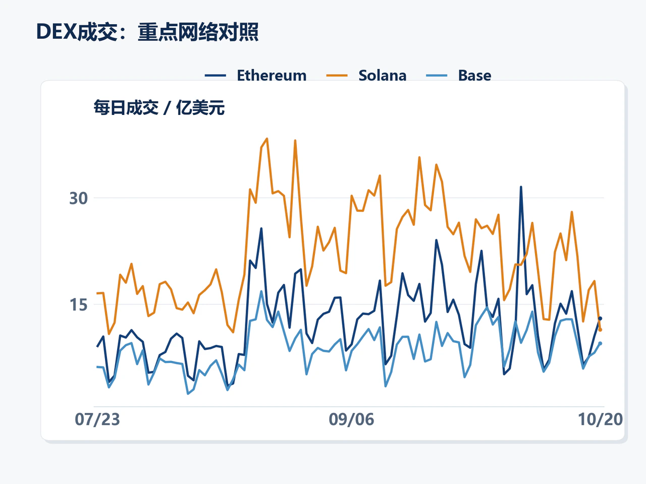 Daily DEX volume on Ethereum, Solana and Base from July 23 to October 20.