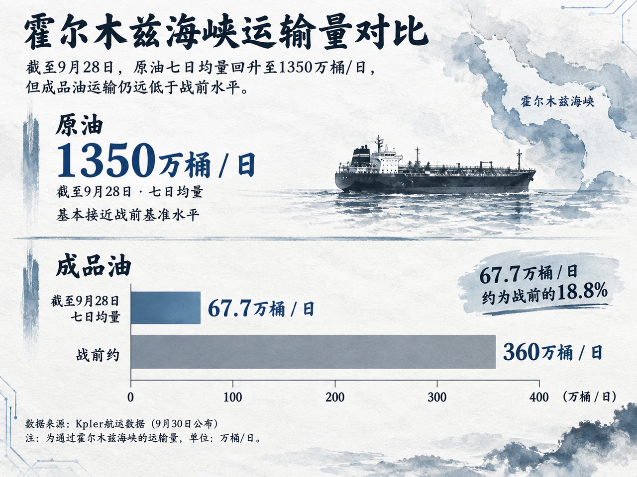 霍尔木兹原油运输接近战前基准,成品油运输仍受限