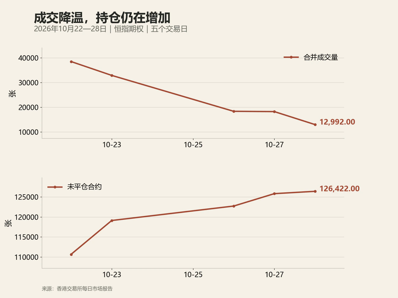 成交降温,持仓仍在增加