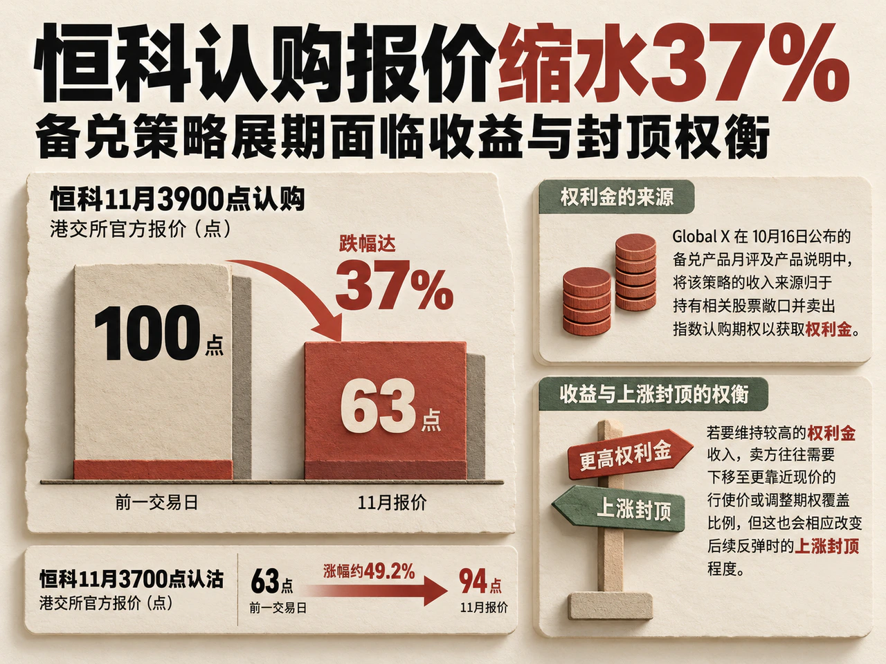 Hang Seng Tech November 3,900 call official quote falls from 100 to 63 points, down 37%, while the November 3,700 put rises from 63 to 94 points, up about 49.2%, alongside covered-call income and upside-cap trade-offs.
