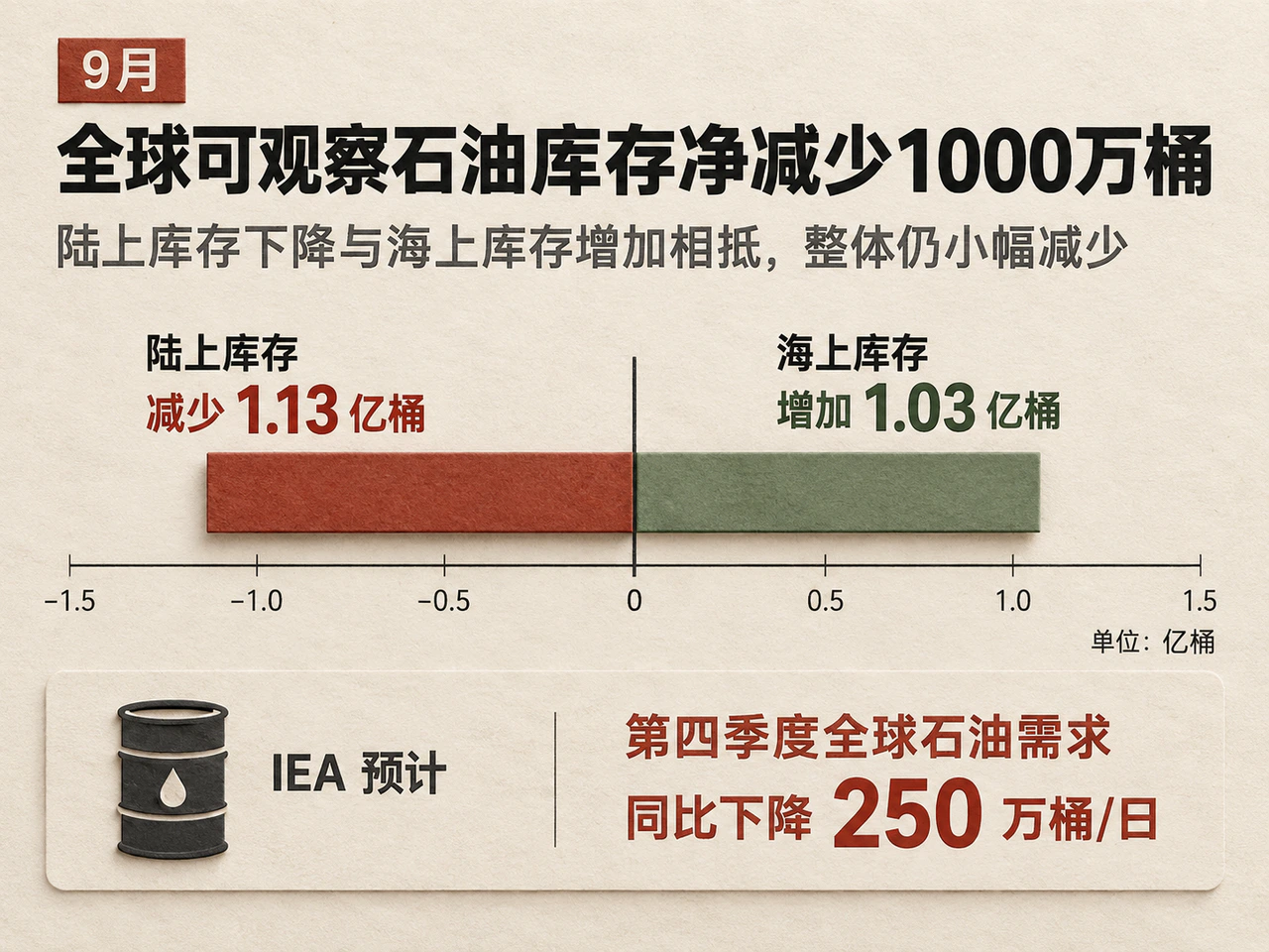 全球陆上和海上库存变化相反，净库存仍下降