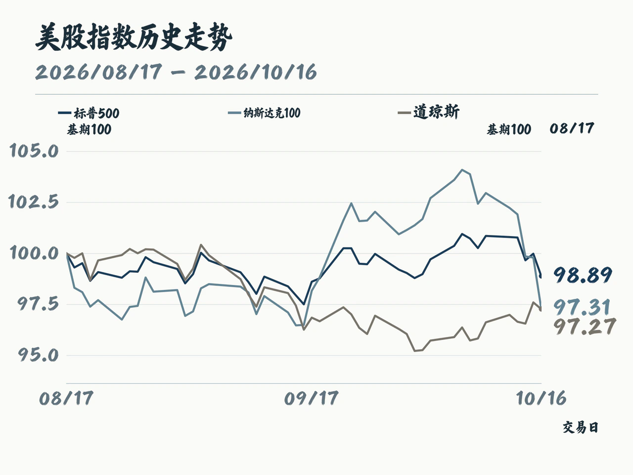 三大美股指数以2026年8月17日为100的历史走势
