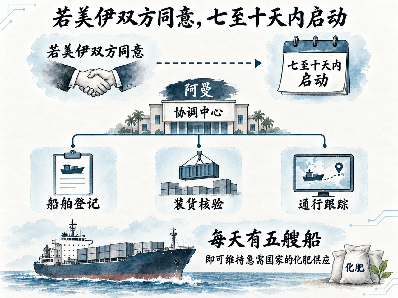 联合国化肥通行机制的条件、流程与供应目标
