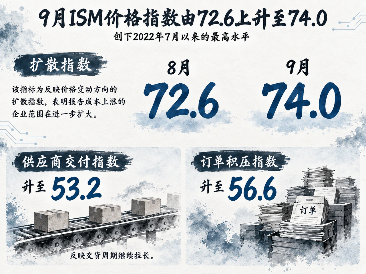 服务业价格与供应链指标